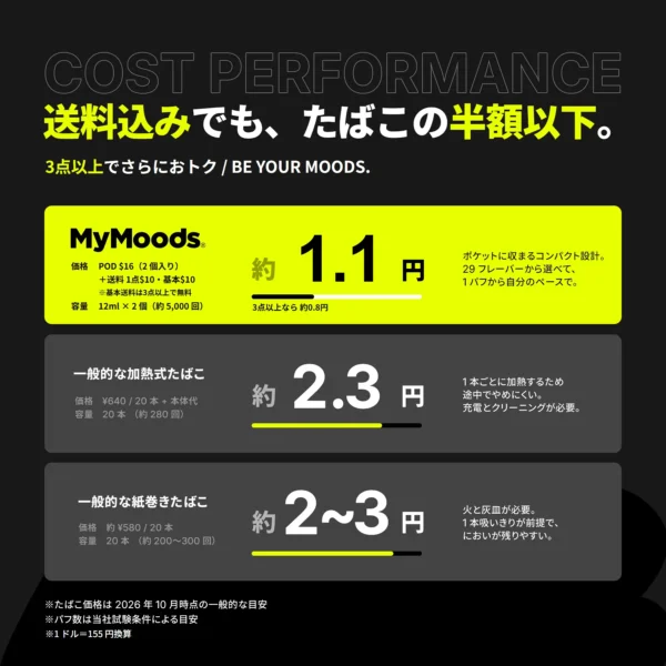 送料込みでも、たばこの半額以下。1パフ約1.1円（3点以上なら約0.8円）